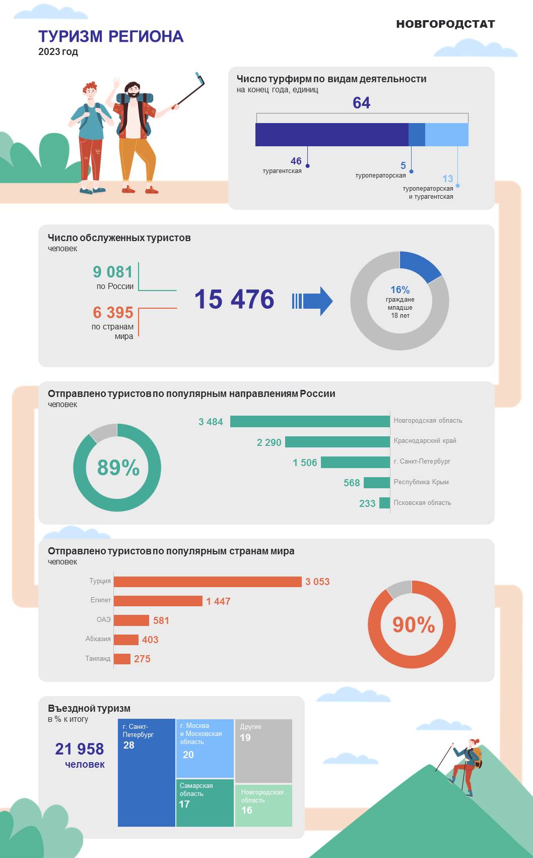 Инфографика_туризм региона_2023